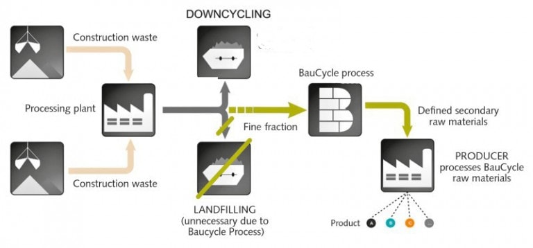 Home improvments Waste Removal York